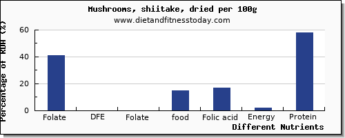 chart to show highest folate, dfe in folic acid in shiitake mushrooms per 100g